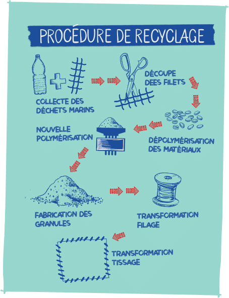 CitizenBlue - Procédure de recyclage